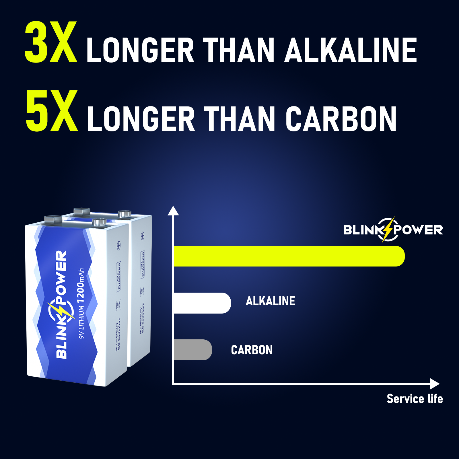 Blinkspower 1200mAh 9V Lithium Batteries, Long-Lasting for Smoke Detectors, Non-Rechargeable